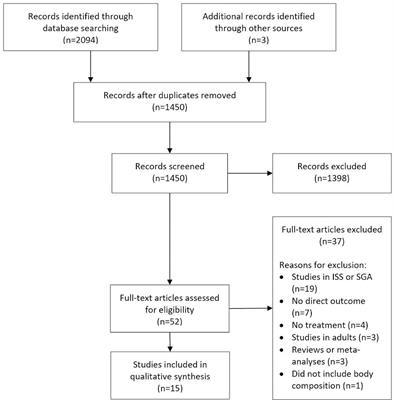 The influence of growth hormone on pediatric body composition: A systematic review